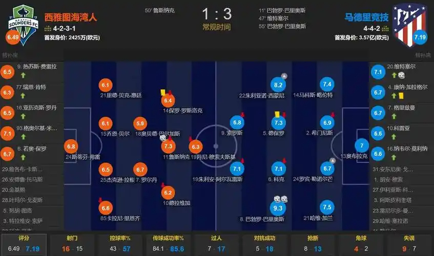 6.0分全场最低！亚冠二级决赛：41岁C罗两次错失重大机会无缘首冠